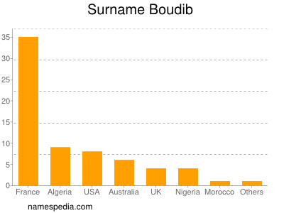 nom Boudib