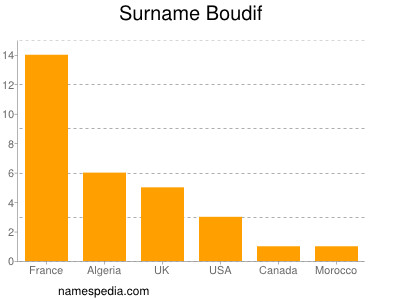 Familiennamen Boudif