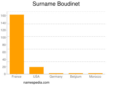 Familiennamen Boudinet