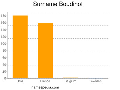 Familiennamen Boudinot