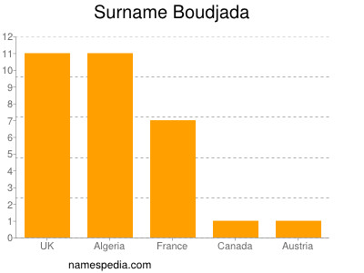 Familiennamen Boudjada
