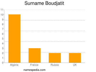 Familiennamen Boudjatit