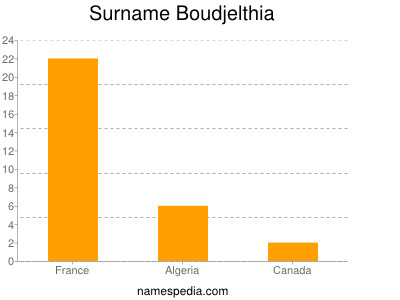 Familiennamen Boudjelthia