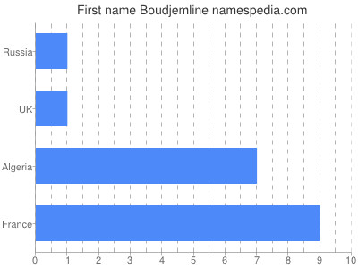 Vornamen Boudjemline