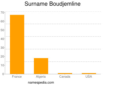 Familiennamen Boudjemline