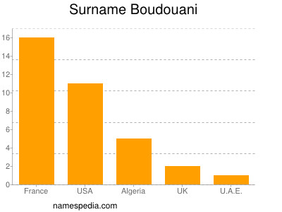 Familiennamen Boudouani