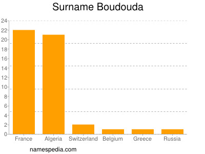 Familiennamen Boudouda