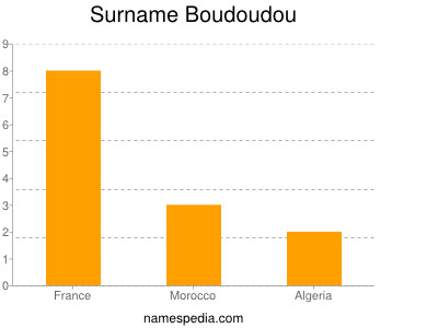 Familiennamen Boudoudou
