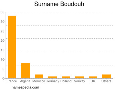Surname Boudouh