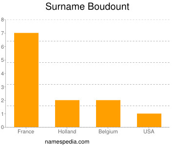 Familiennamen Boudount