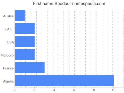 prenom Boudour