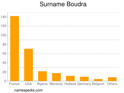 Familiennamen Boudra