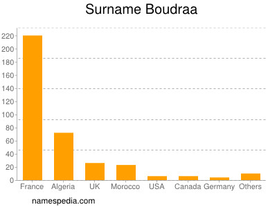 Familiennamen Boudraa