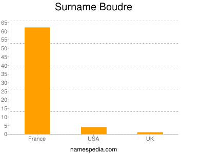 Familiennamen Boudre