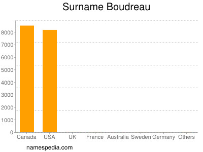 Familiennamen Boudreau