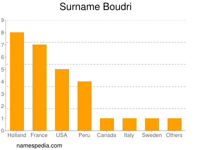 nom Boudri