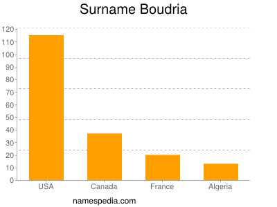 Familiennamen Boudria