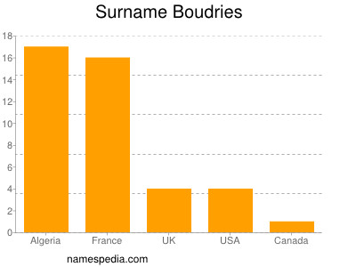 Familiennamen Boudries