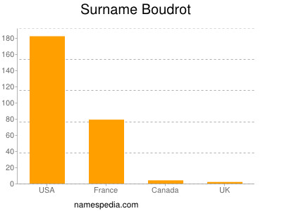 Familiennamen Boudrot