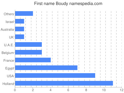 Vornamen Boudy