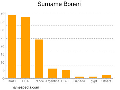 Familiennamen Boueri