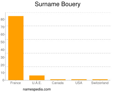 Familiennamen Bouery