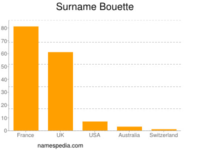 Familiennamen Bouette