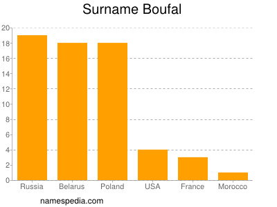 Familiennamen Boufal