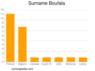 Familiennamen Boufala