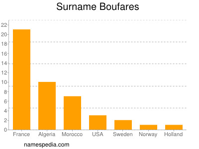 Familiennamen Boufares