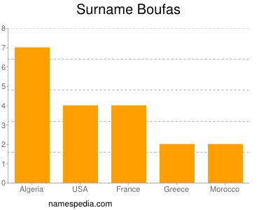 Familiennamen Boufas