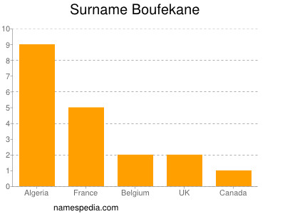 Familiennamen Boufekane