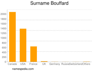 Surname Bouffard