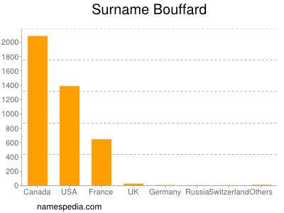 nom Bouffard