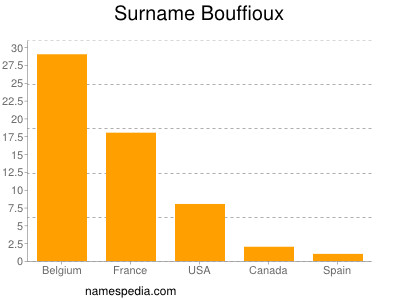 Familiennamen Bouffioux