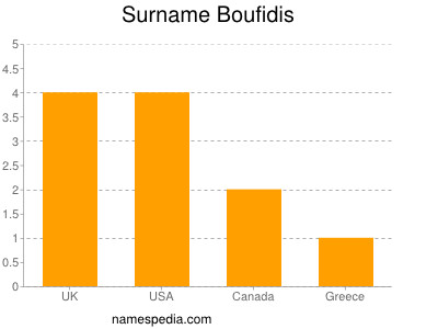 Familiennamen Boufidis