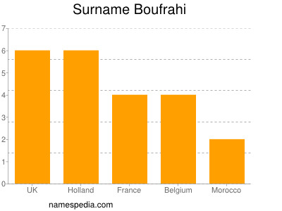 Familiennamen Boufrahi