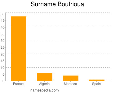 nom Boufrioua