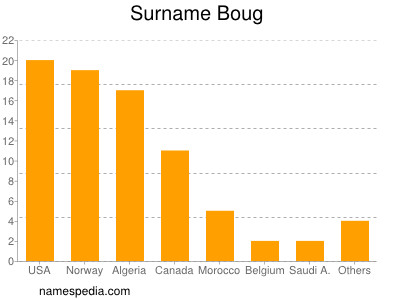 Surname Boug