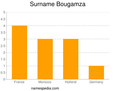 Familiennamen Bougamza