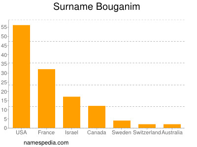 nom Bouganim