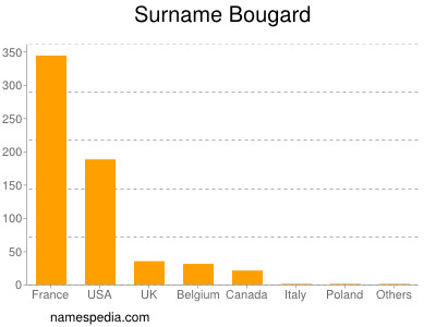 nom Bougard