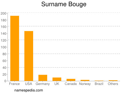 Familiennamen Bouge