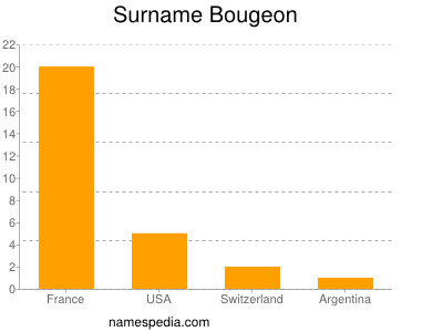 Surname Bougeon