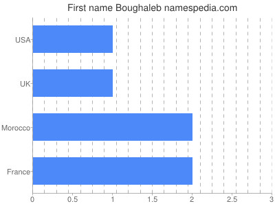 prenom Boughaleb