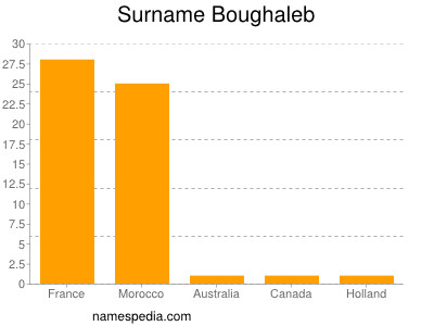 Surname Boughaleb