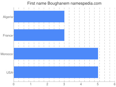 Vornamen Boughanem