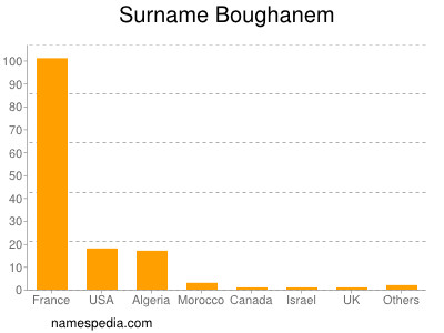 nom Boughanem