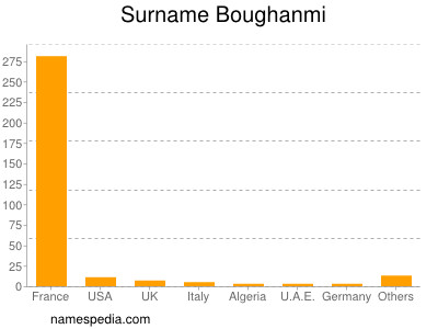 Familiennamen Boughanmi