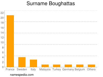 Familiennamen Boughattas